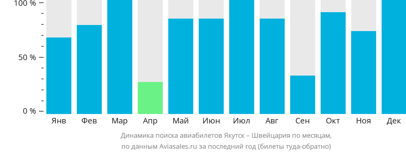 Динамика поиска авиабилетов из Якутска в Швейцарию по месяцам