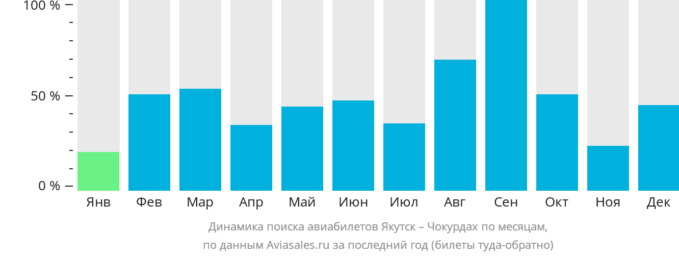 Динамика поиска авиабилетов из Якутска в Чокурдах по месяцам