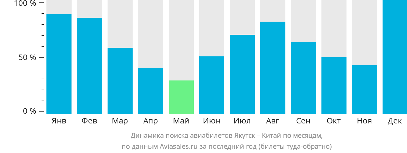 Динамика поиска авиабилетов из Якутска в Китай по месяцам