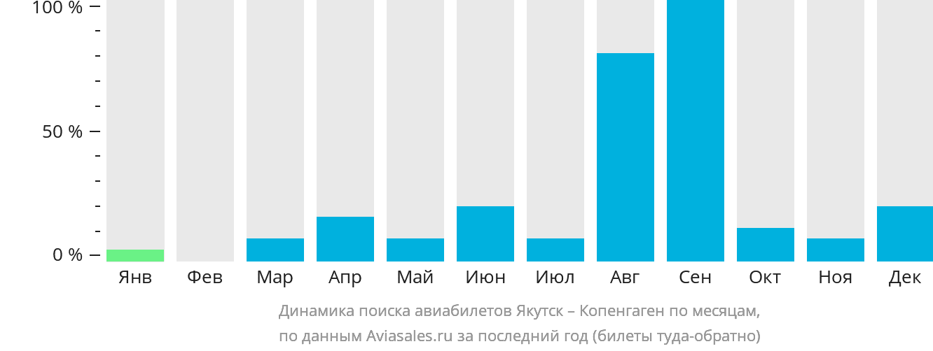 Динамика поиска авиабилетов из Якутска в Копенгаген по месяцам