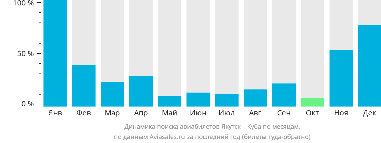 Динамика поиска авиабилетов из Якутска на Кубу по месяцам
