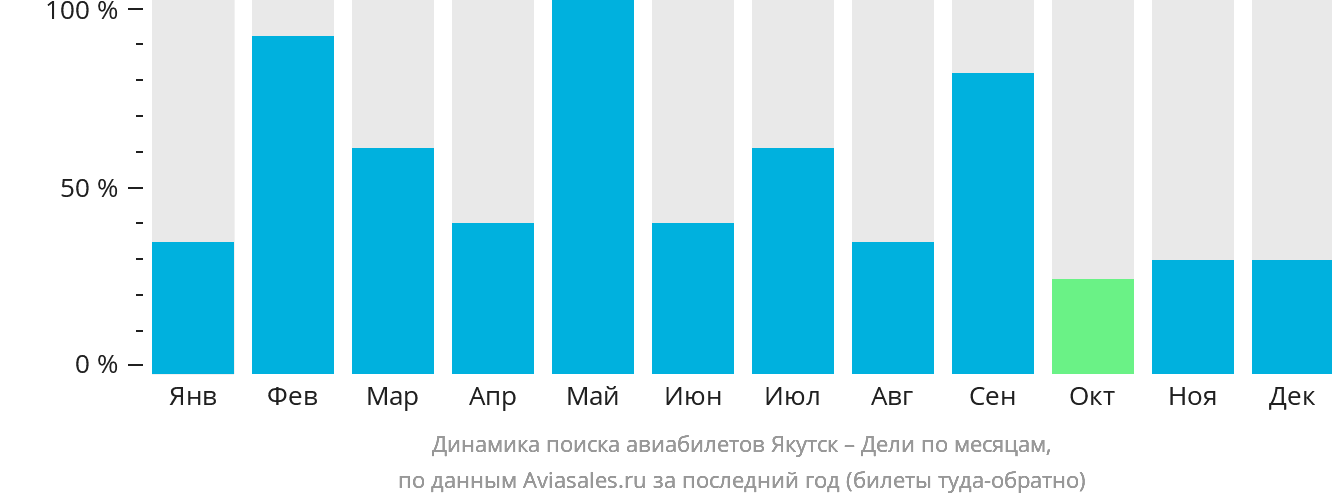 Динамика поиска авиабилетов из Якутска в Дели по месяцам