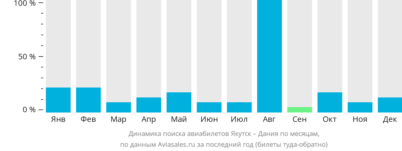 Динамика поиска авиабилетов из Якутска в Данию по месяцам