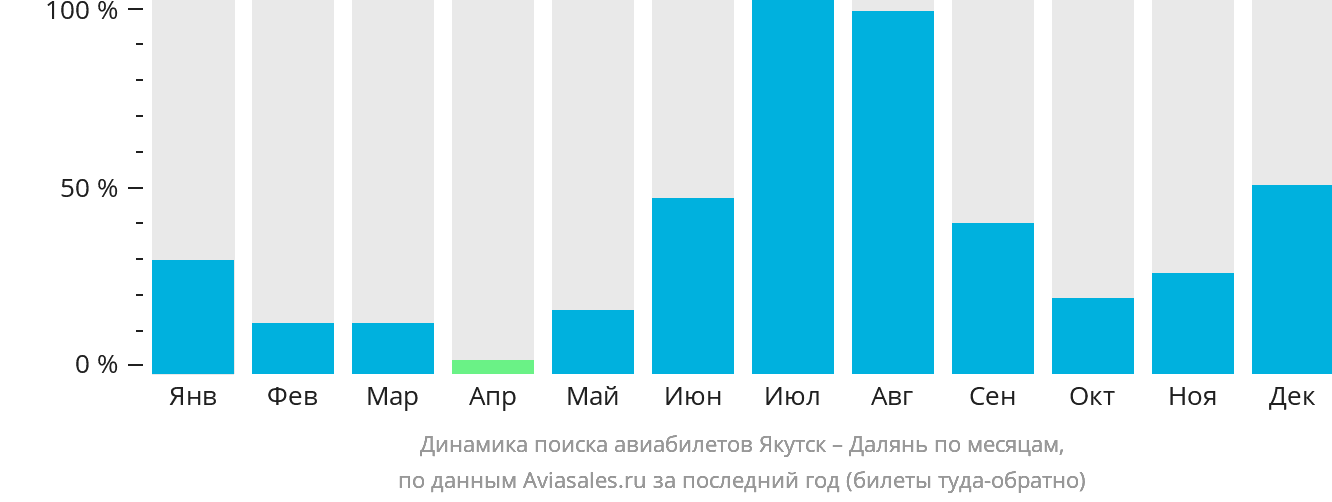 Динамика поиска авиабилетов из Якутска в Далянь по месяцам