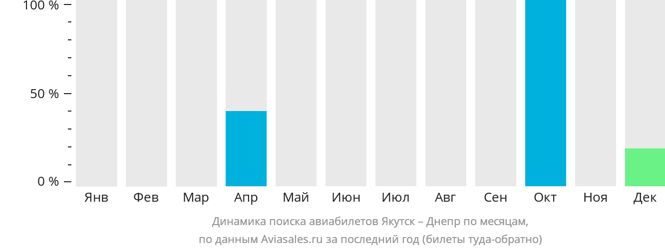 Динамика поиска авиабилетов из Якутска в Днепр по месяцам