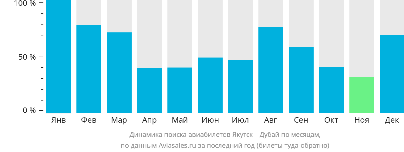 Динамика поиска авиабилетов из Якутска в Дубай по месяцам