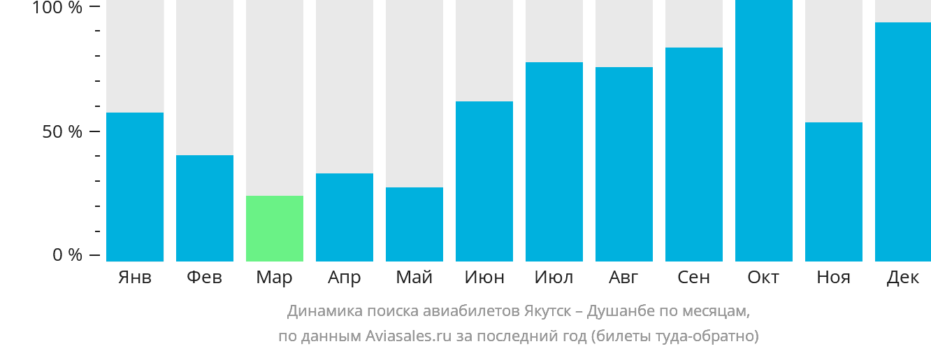 Динамика поиска авиабилетов из Якутска в Душанбе по месяцам