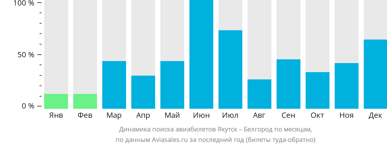 Динамика поиска авиабилетов из Якутска в Белгород по месяцам