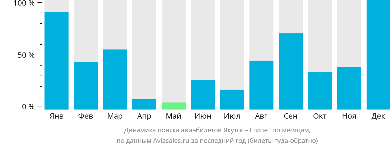 Динамика поиска авиабилетов из Якутска в Египет по месяцам