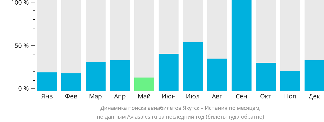 Динамика поиска авиабилетов из Якутска в Испанию по месяцам