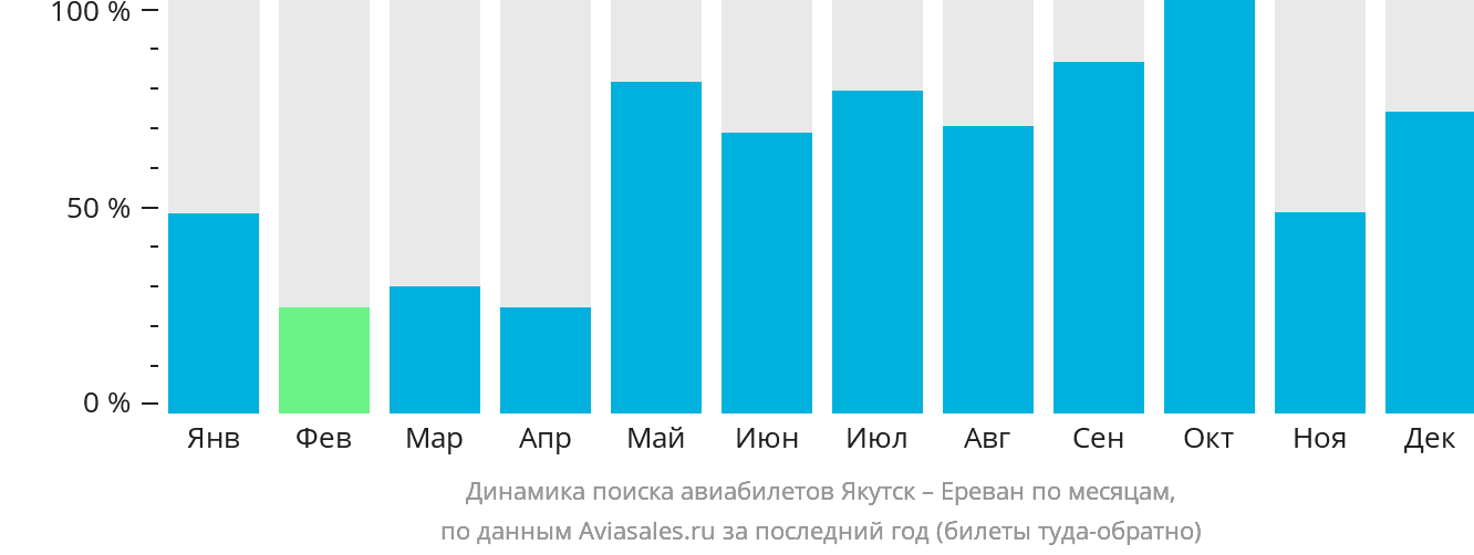 Динамика поиска авиабилетов из Якутска в Ереван по месяцам