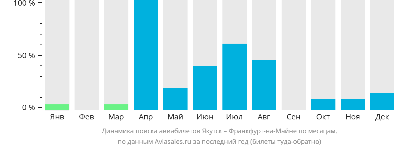 Динамика поиска авиабилетов из Якутска во Франкфурт-на-Майне по месяцам