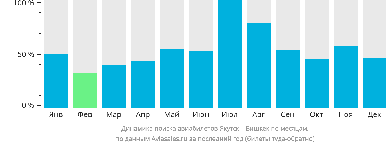 Динамика поиска авиабилетов из Якутска в Бишкек по месяцам