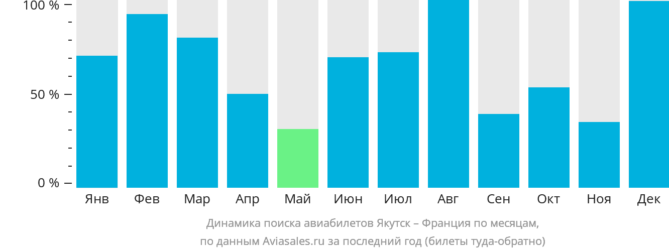 Динамика поиска авиабилетов из Якутска во Францию по месяцам