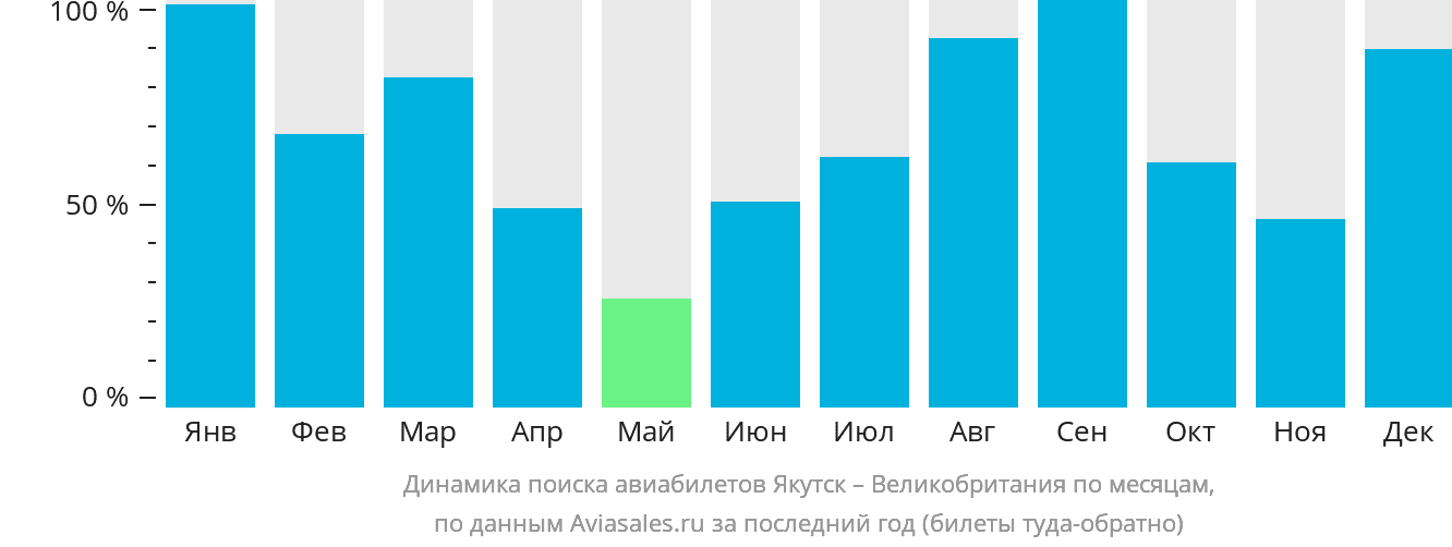 Динамика поиска авиабилетов из Якутска в Великобританию по месяцам