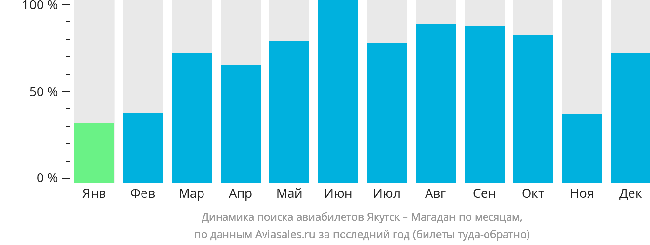 Динамика поиска авиабилетов из Якутска в Магадан по месяцам