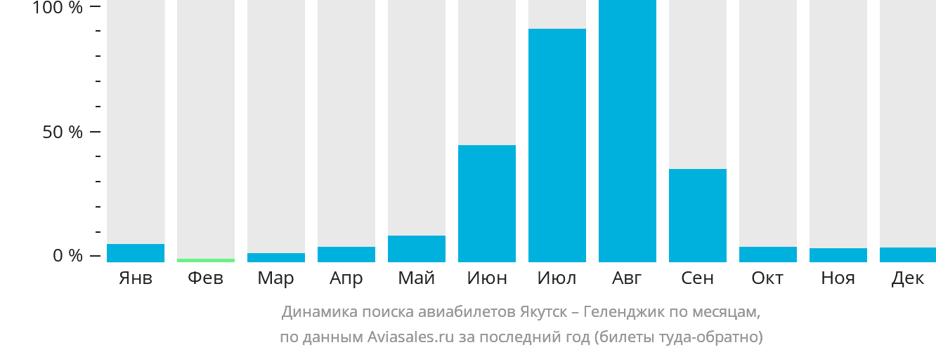 Динамика поиска авиабилетов из Якутска в Геленджик по месяцам