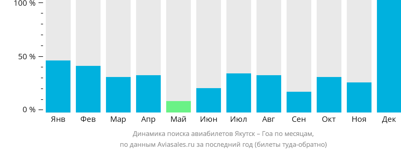 Динамика поиска авиабилетов из Якутска в Гоа по месяцам