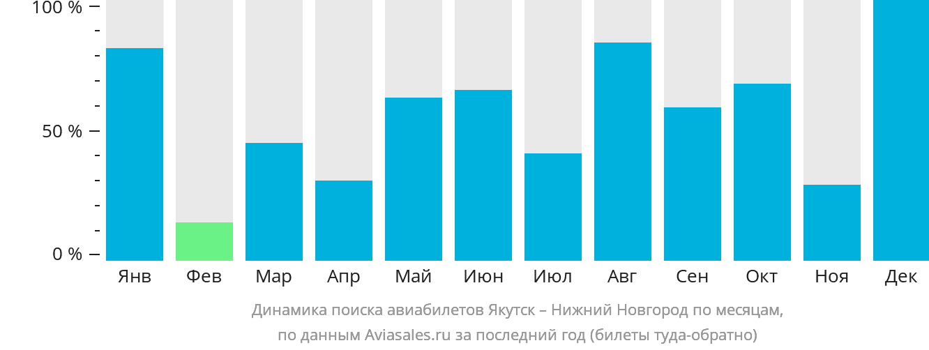 Динамика поиска авиабилетов из Якутска в Нижний Новгород по месяцам