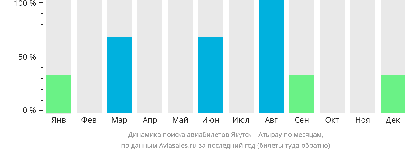Динамика поиска авиабилетов из Якутска в Атырау по месяцам