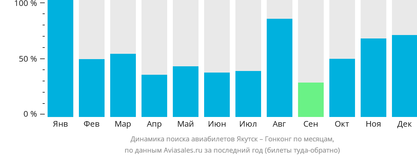 Динамика поиска авиабилетов из Якутска в Гонконг по месяцам