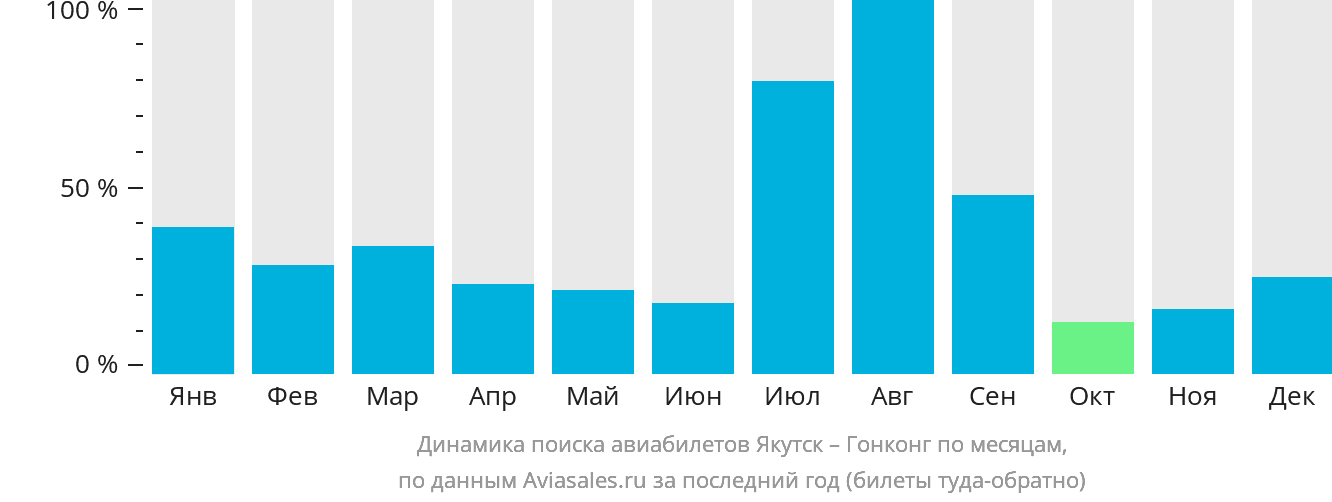 Динамика поиска авиабилетов из Якутска в Гонконг по месяцам