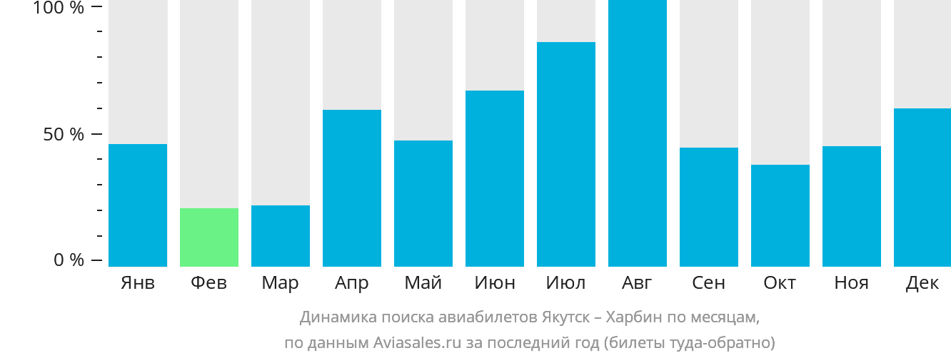 Динамика поиска авиабилетов из Якутска в Харбин по месяцам