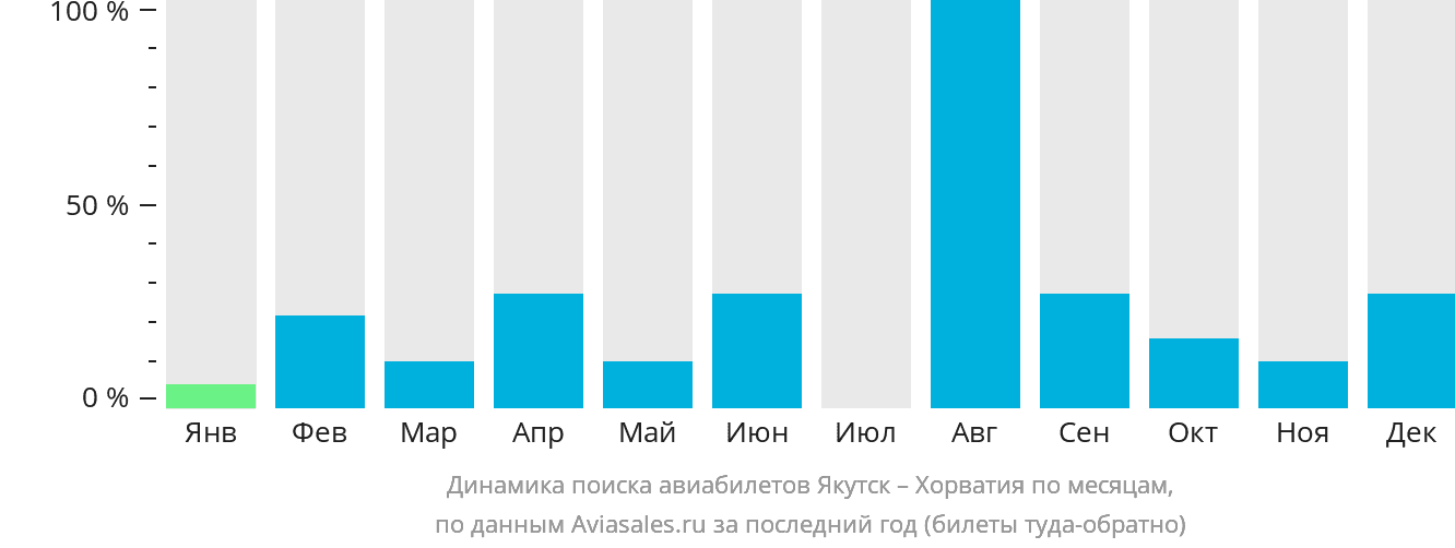 Динамика поиска авиабилетов из Якутска в Хорватию по месяцам