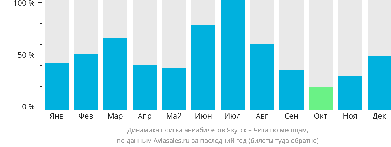 Динамика поиска авиабилетов из Якутска в Читу по месяцам