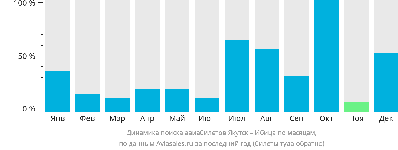 Динамика поиска авиабилетов из Якутска на Ибицу по месяцам