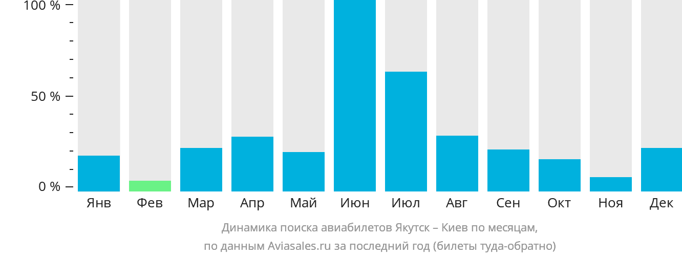 Динамика поиска авиабилетов из Якутска в Киев по месяцам