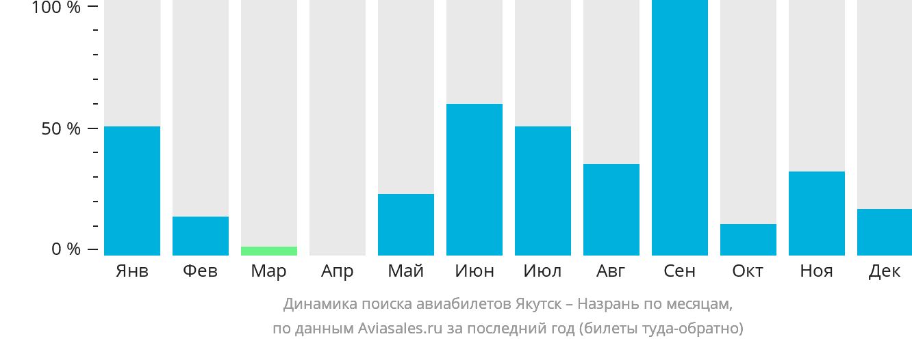 Динамика поиска авиабилетов из Якутска в Магас по месяцам