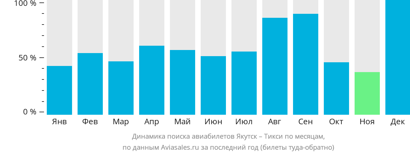 Динамика поиска авиабилетов из Якутска в Тикси по месяцам