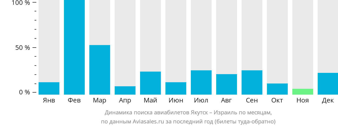 Динамика поиска авиабилетов из Якутска в Израиль по месяцам