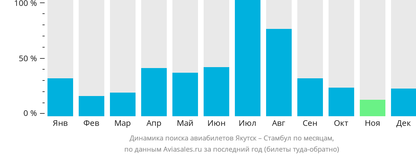 Динамика поиска авиабилетов из Якутска в Стамбул по месяцам