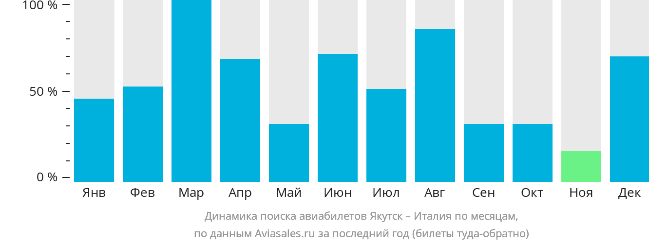 Динамика поиска авиабилетов из Якутска в Италию по месяцам