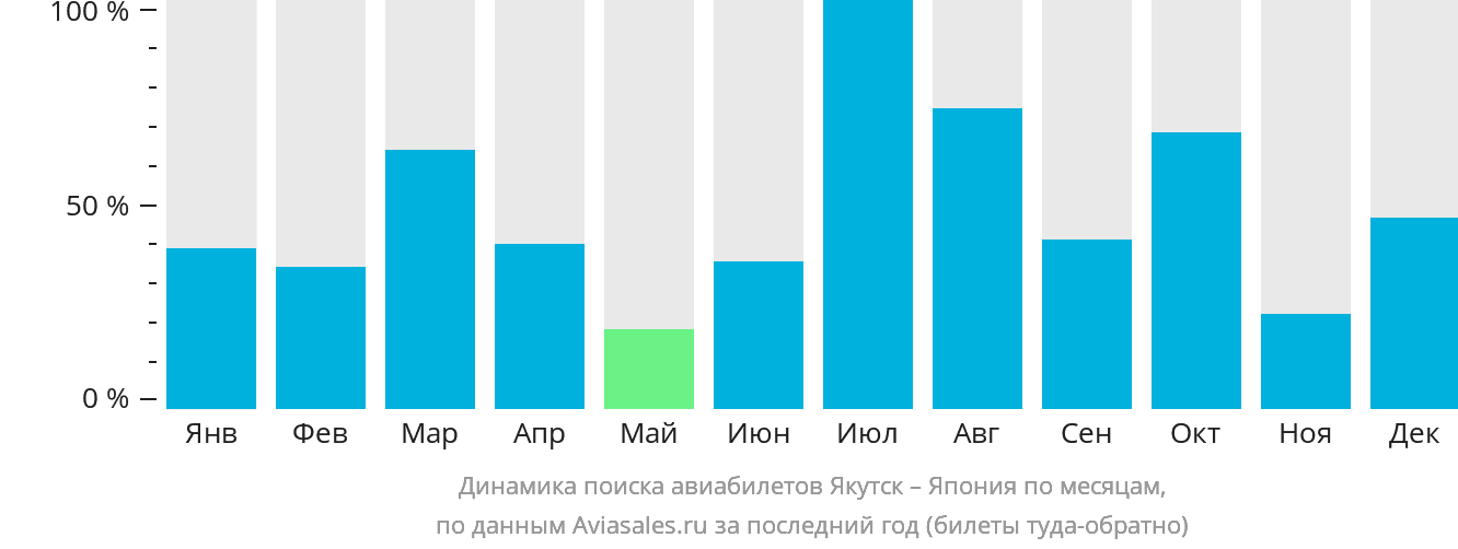 Динамика поиска авиабилетов из Якутска в Японию по месяцам