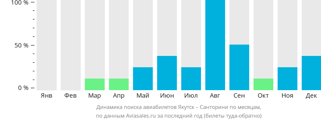 Динамика поиска авиабилетов из Якутска на Тиру по месяцам