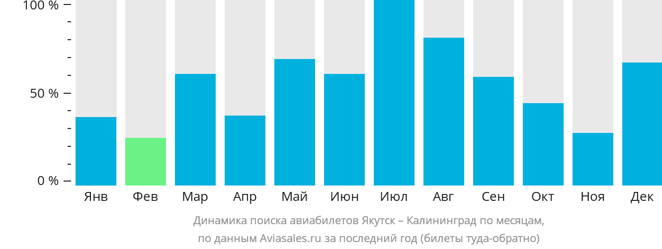 Динамика поиска авиабилетов из Якутска в Калининград по месяцам
