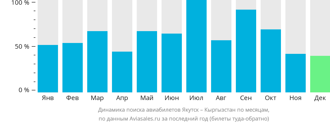 Динамика поиска авиабилетов из Якутска в Кыргызстан по месяцам