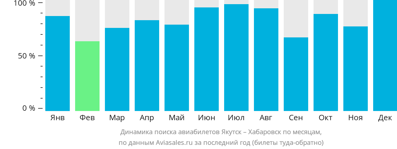 Динамика поиска авиабилетов из Якутска в Хабаровск по месяцам