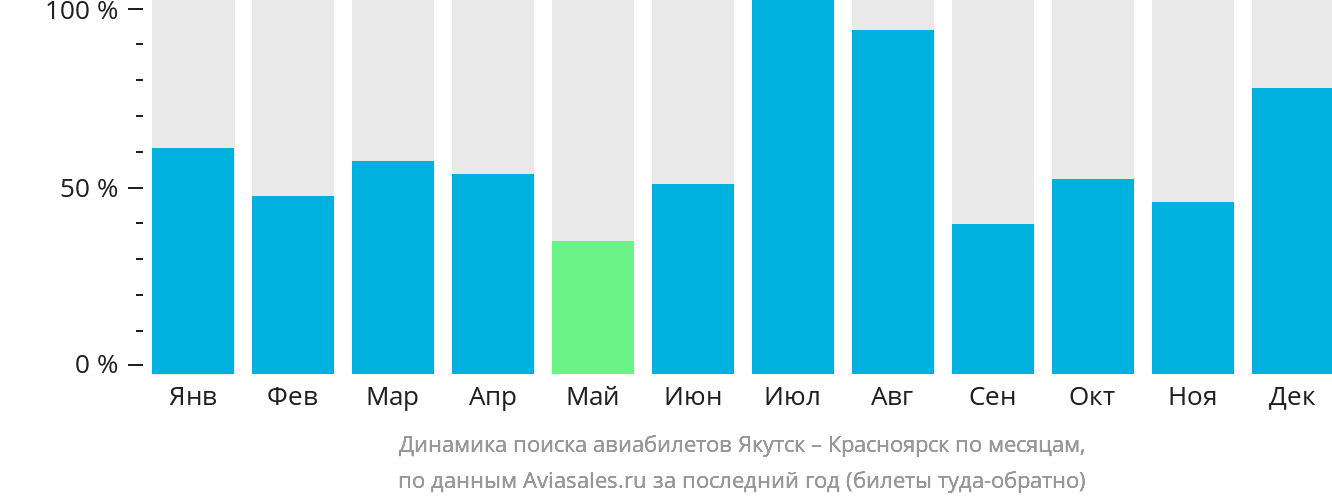 Динамика поиска авиабилетов из Якутска в Красноярск по месяцам