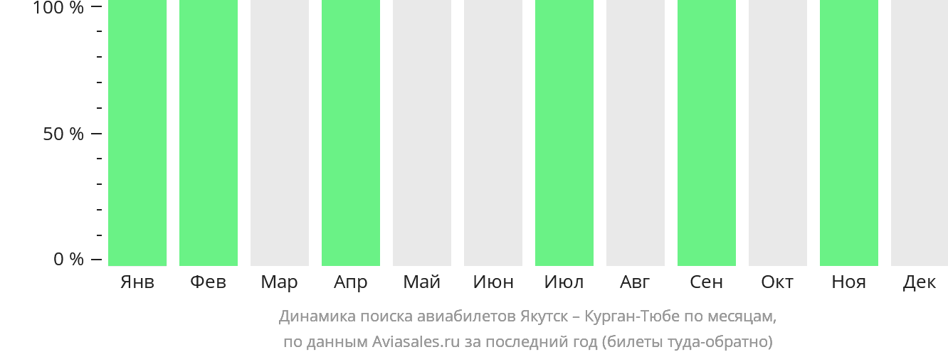 Динамика поиска авиабилетов из Якутска в Бохтар (Курган-Тюбе) по месяцам