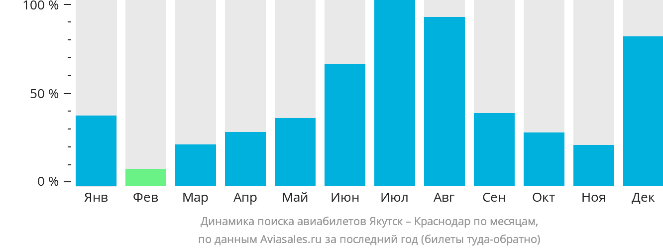 Динамика поиска авиабилетов из Якутска в Краснодар по месяцам