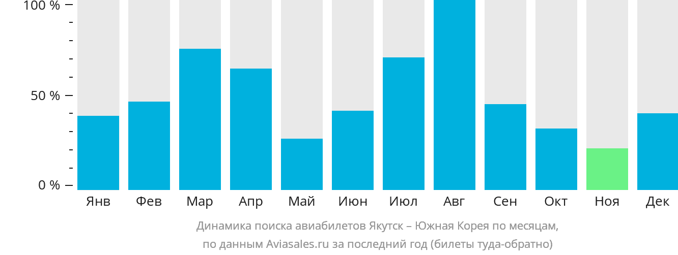 Динамика поиска авиабилетов из Якутска в Южную Корею по месяцам