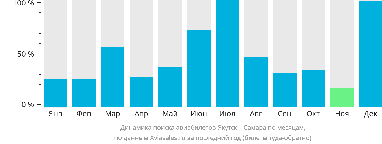 Динамика поиска авиабилетов из Якутска в Самару по месяцам