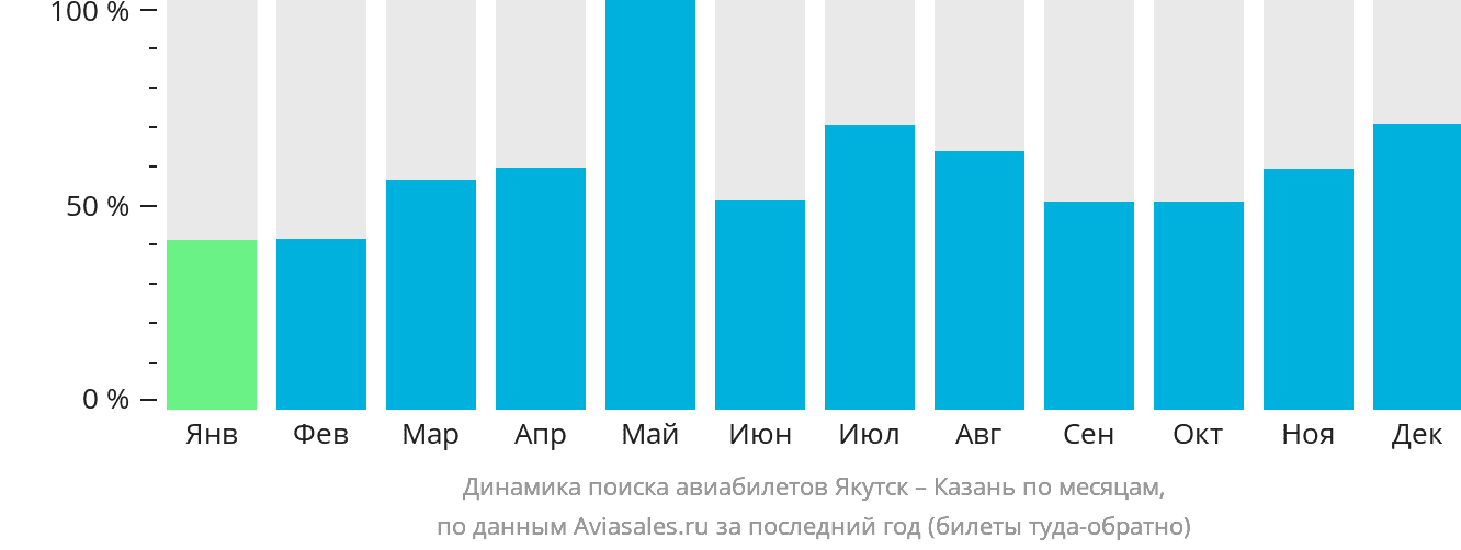 Динамика поиска авиабилетов из Якутска в Казань по месяцам
