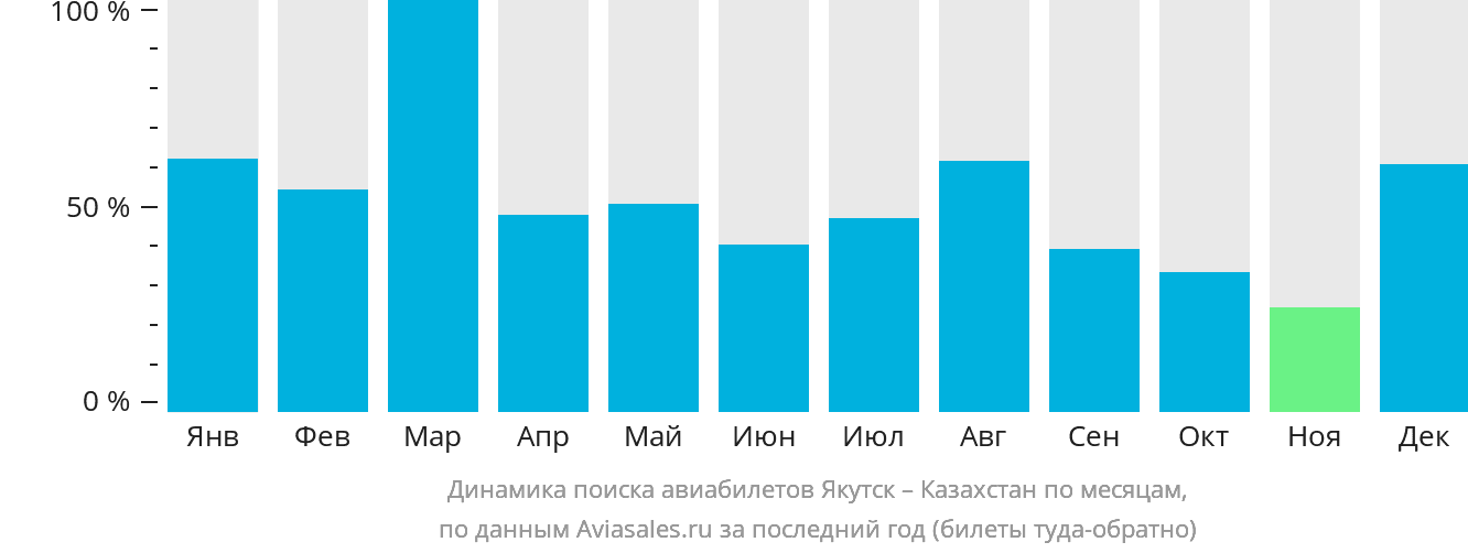 Динамика поиска авиабилетов из Якутска в Казахстан по месяцам