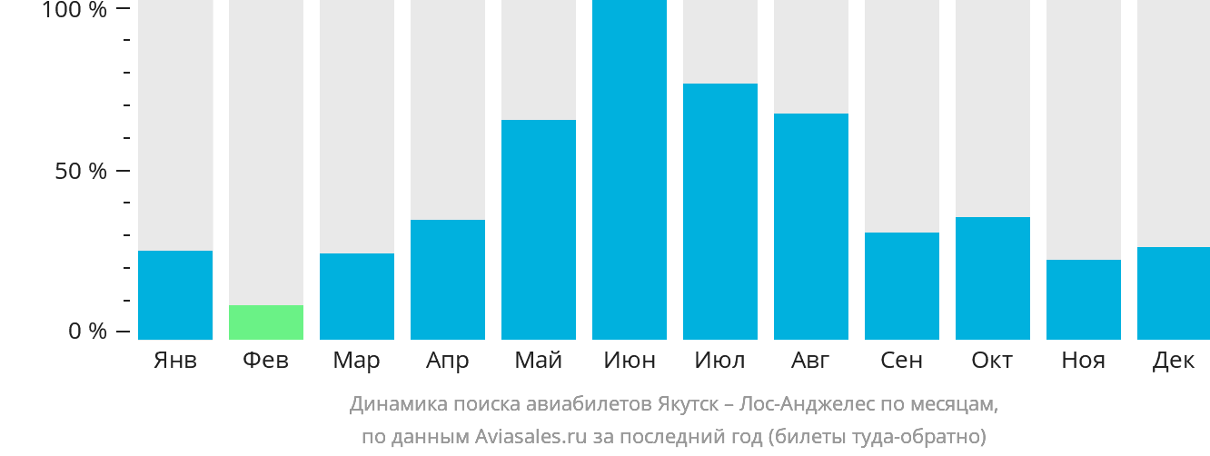 Динамика поиска авиабилетов из Якутска в Лос-Анджелес по месяцам