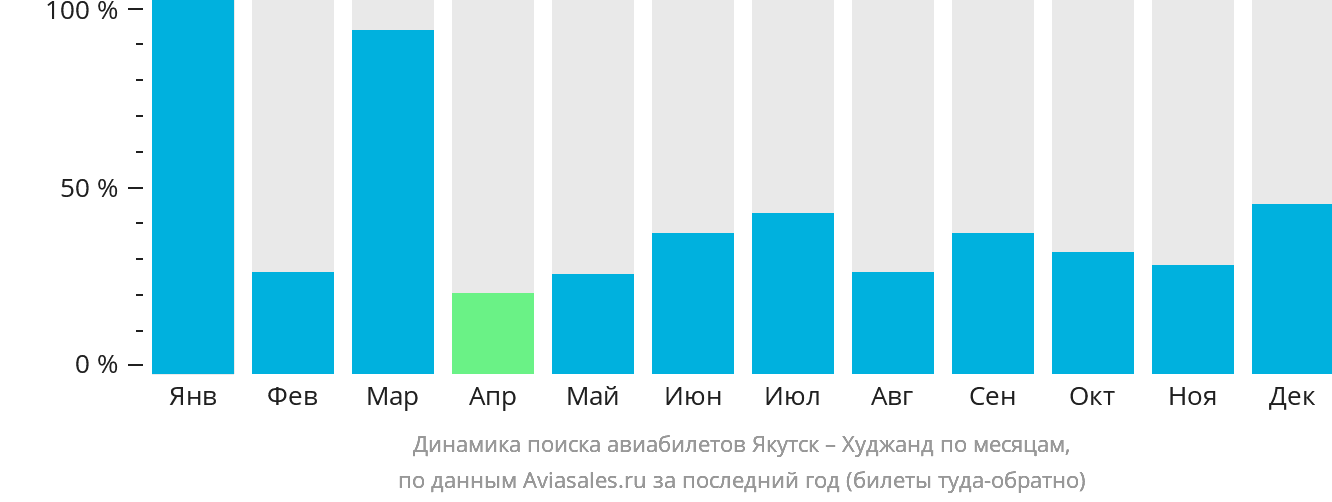 Динамика поиска авиабилетов из Якутска в Худжанд по месяцам